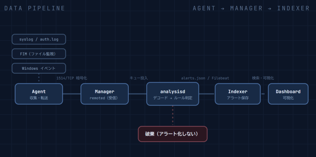 AI時代のセキュリティを学ぶ第一歩！Docker DesktopでSIEM「Wazuh」を構築してみたお話